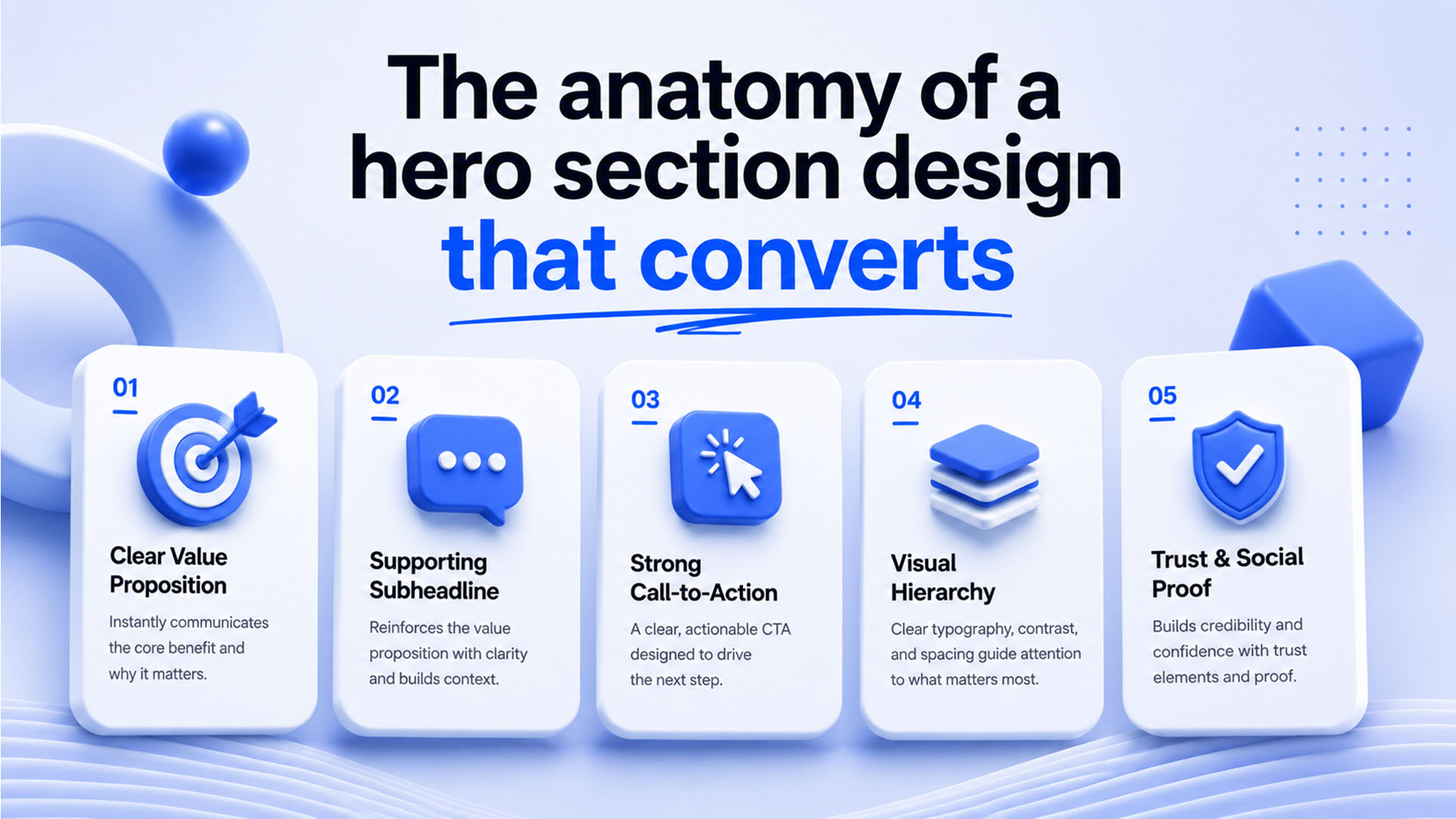 An infographic titled 'The anatomy of a hero section design that converts' with five cards detailing elements: Clear Value Proposition, Supporting Subheadline, Strong Call-to-Action, Visual Hierarchy, and Trust & Social Proof, set against a background with blue 3D shapes | DesignToCodes